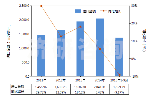 2011-2015年9月中國(guó)乙烯-丙烯共聚物(乙丙橡膠)(丙烯單體單元的含量大于乙烯單體單元)(HS39023010)進(jìn)口總額及增速統(tǒng)計(jì)